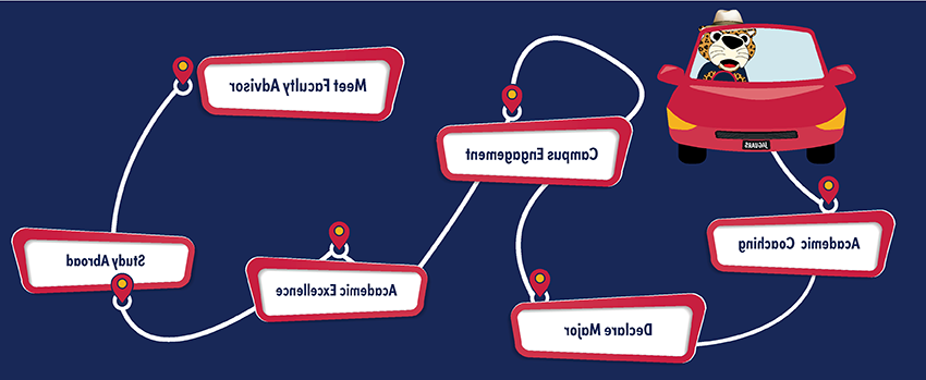 Roadmap for Second Year Advising showing your stops for academic coaching to declare major to campus engagement to academic excellence to study abroad to meet faculty advisor.